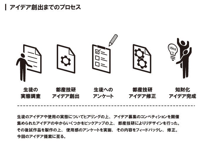 アイデア創出までのプロセス