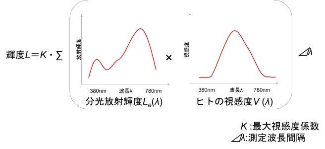 輝度と放射輝度の関係のグラフ