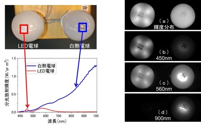 LED電球と白熱電球の外観および特定箇所の分光放射輝度ほか