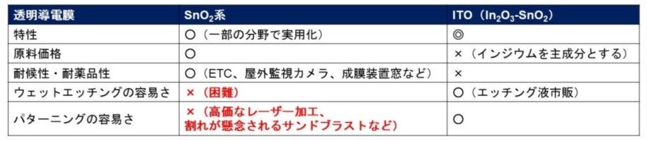 二酸化スズ系透明導電膜とITO透明導電膜の比の表