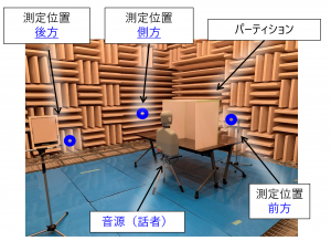 音声放射特性を考慮した小空間内の音声評価の様子