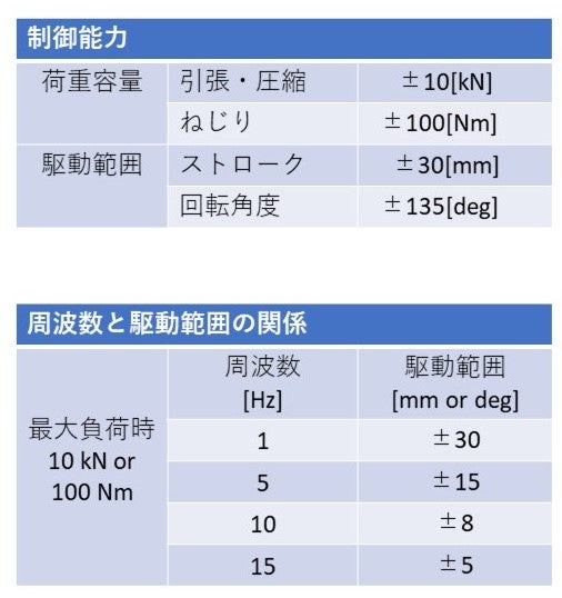 恒温槽付き疲労試験機の仕様​