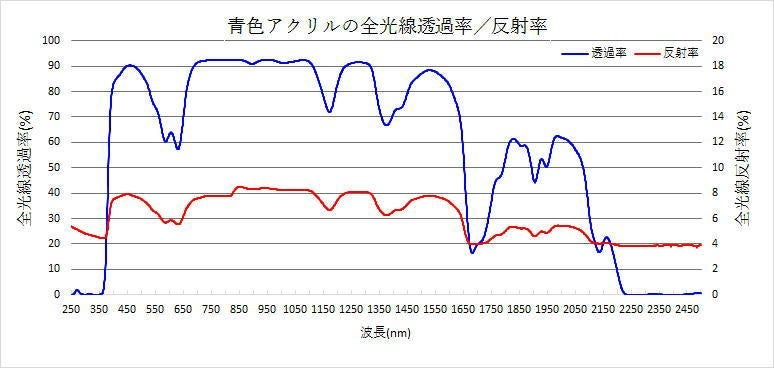 全光線透過率・全光線反射率の測定結果