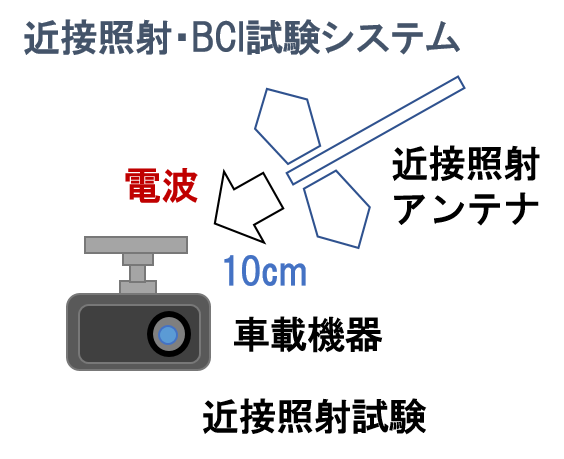 近接照射・BCI試験システム