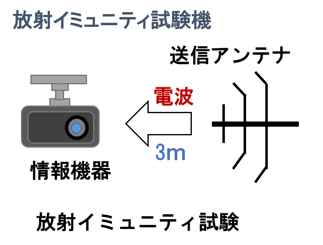 放射イミュニティ測定