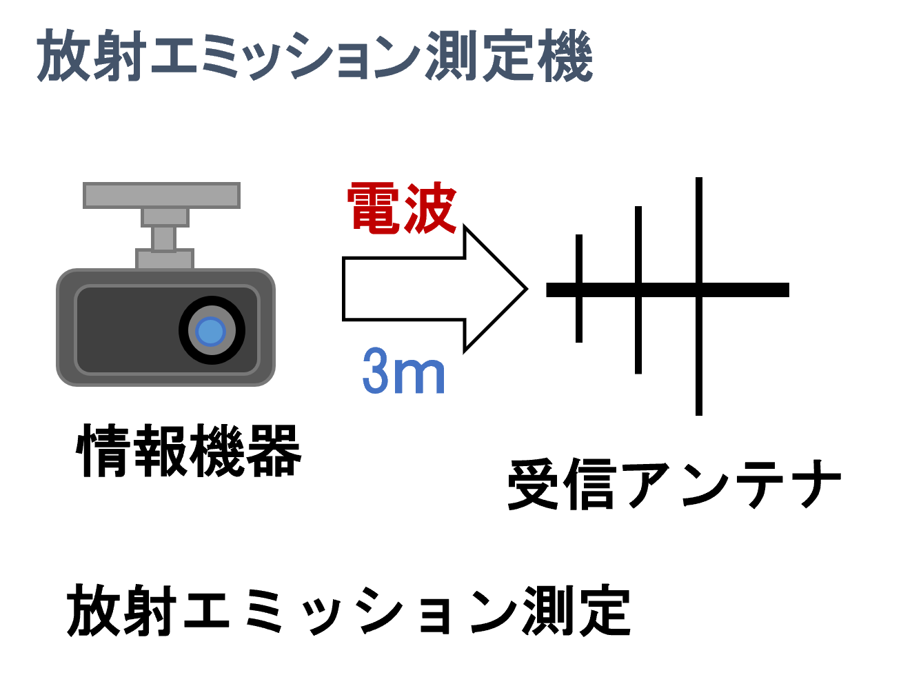 放射エミッション測定