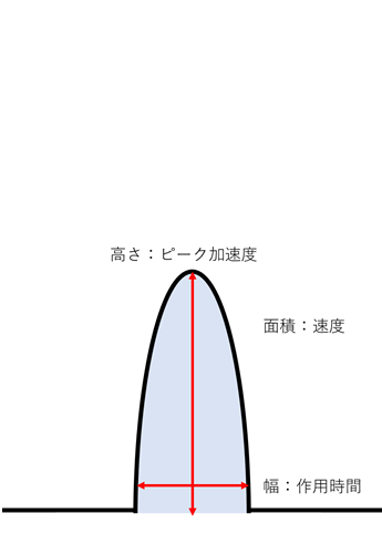 衝撃波形イメージ