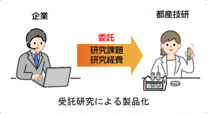 受託研究による製品化