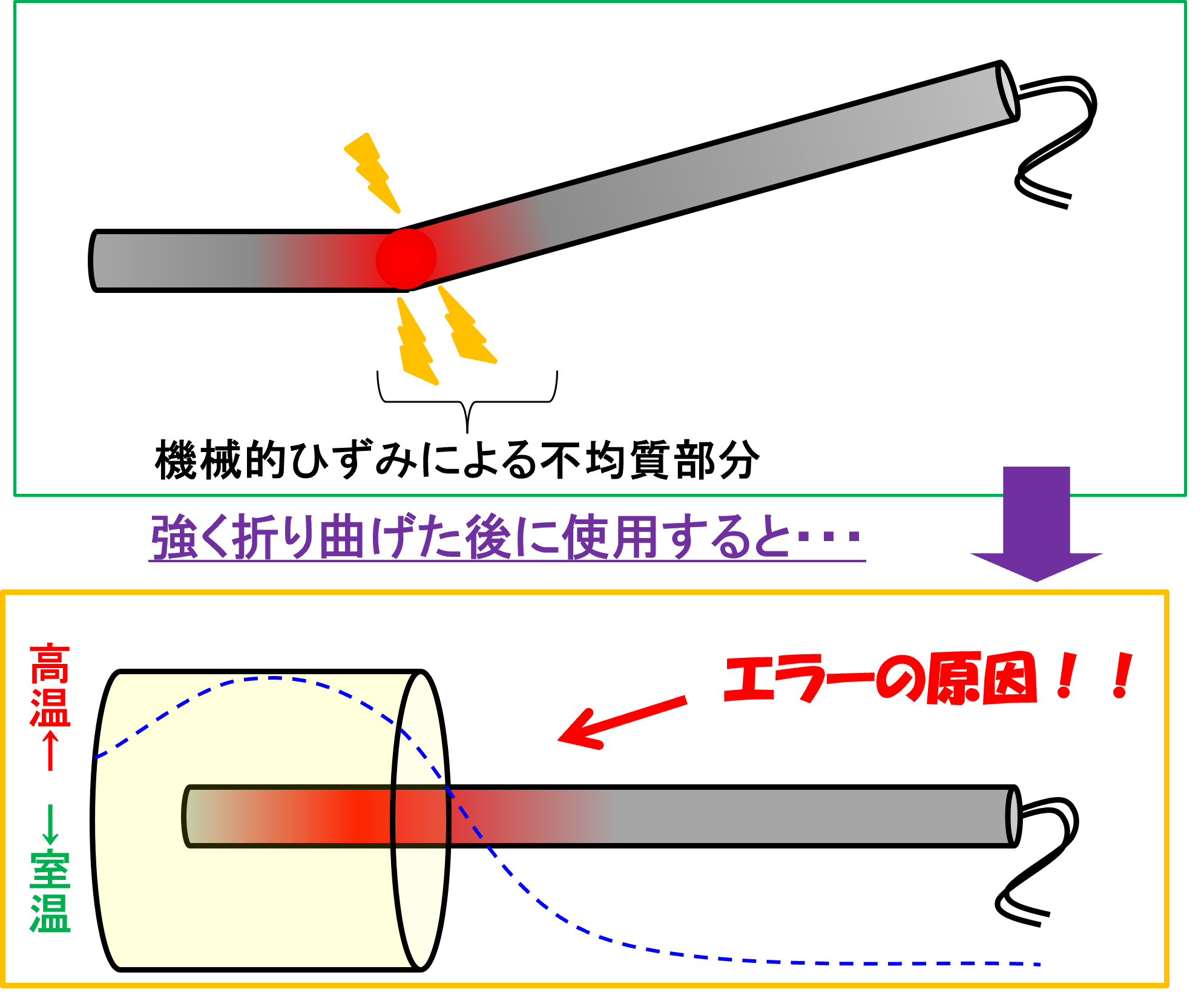 熱電対の不均質が起こる原因 （機械的ひずみ）