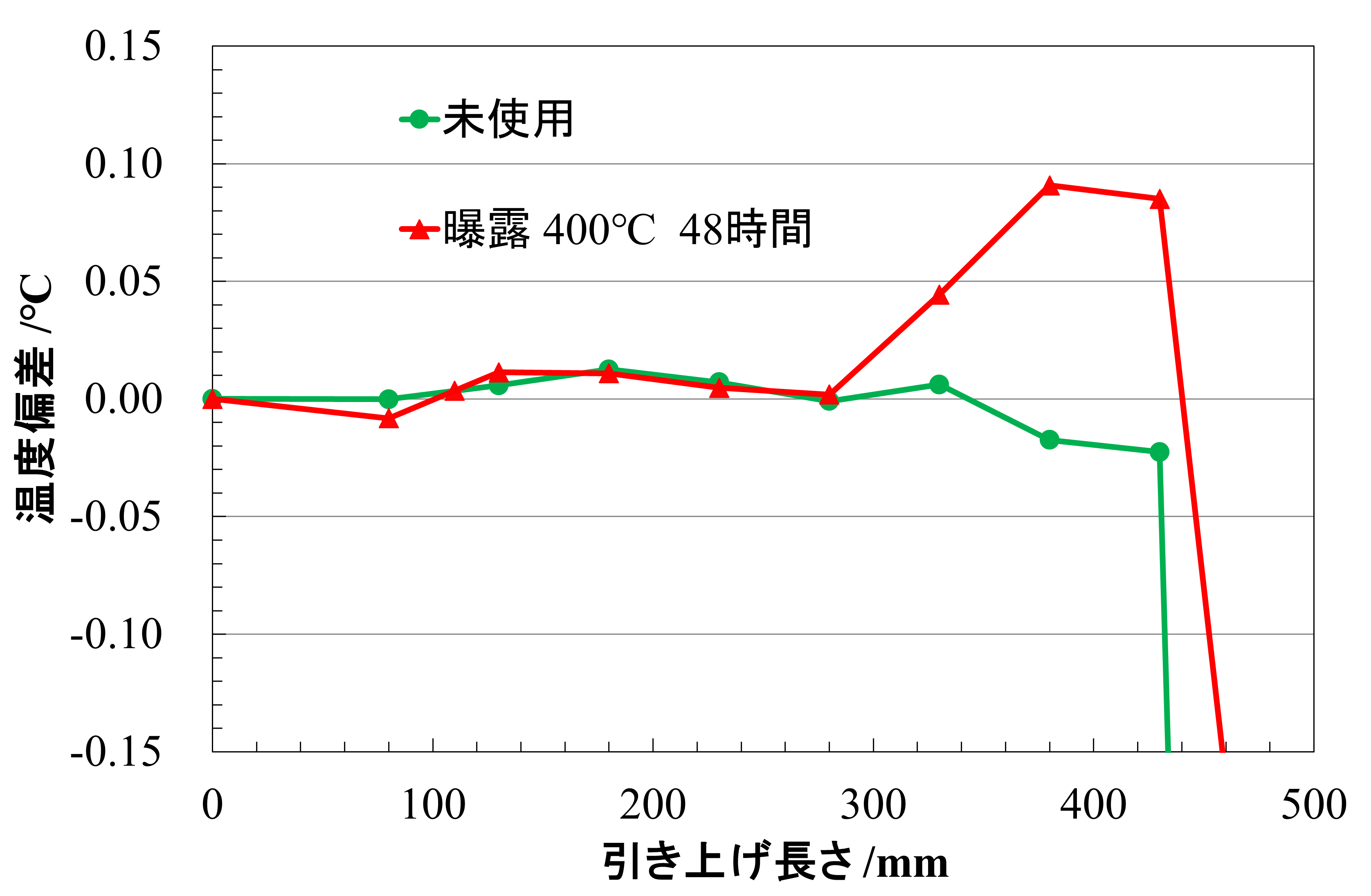 シースK熱電対の不均質検出例
