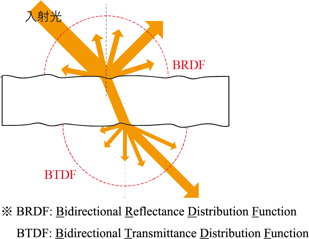 図1　BSDF(BRDF/BTDF)の概念図