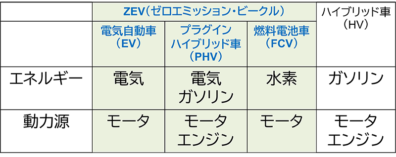図1　ハイブリッド車（HV）と比較した各種ZEV（ゼロエミッション・ビークル）のエネルギーと動力源の表