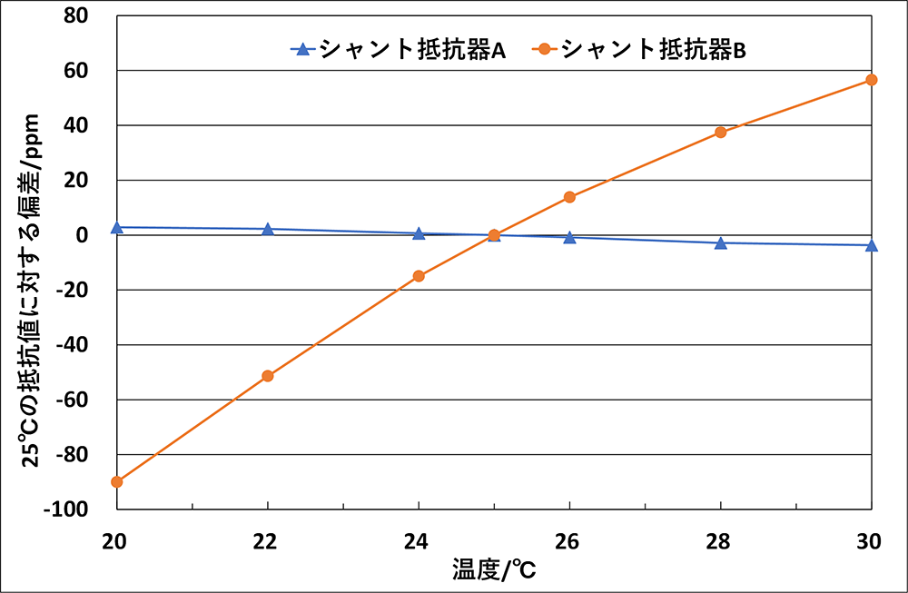 シャント抵抗器の温度特性のグラフ