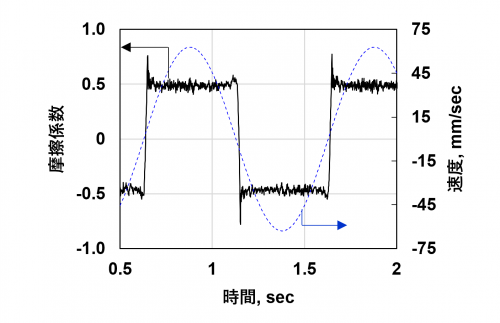 図3　摩擦波形の一例のグラフ