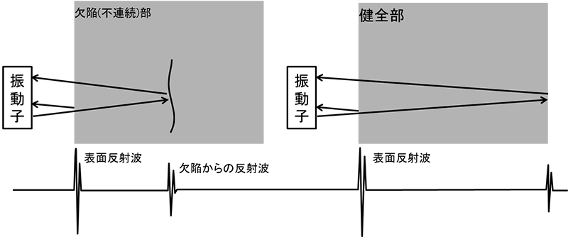 図1　欠陥(不連続)部と健全部の超音波反射の模式図