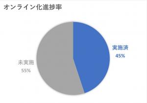 オンライン化進捗率 未実施55％・実施済45％